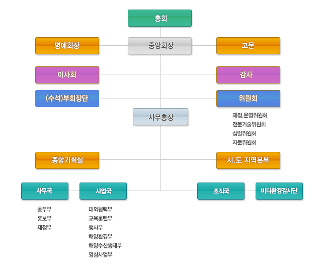 조직도